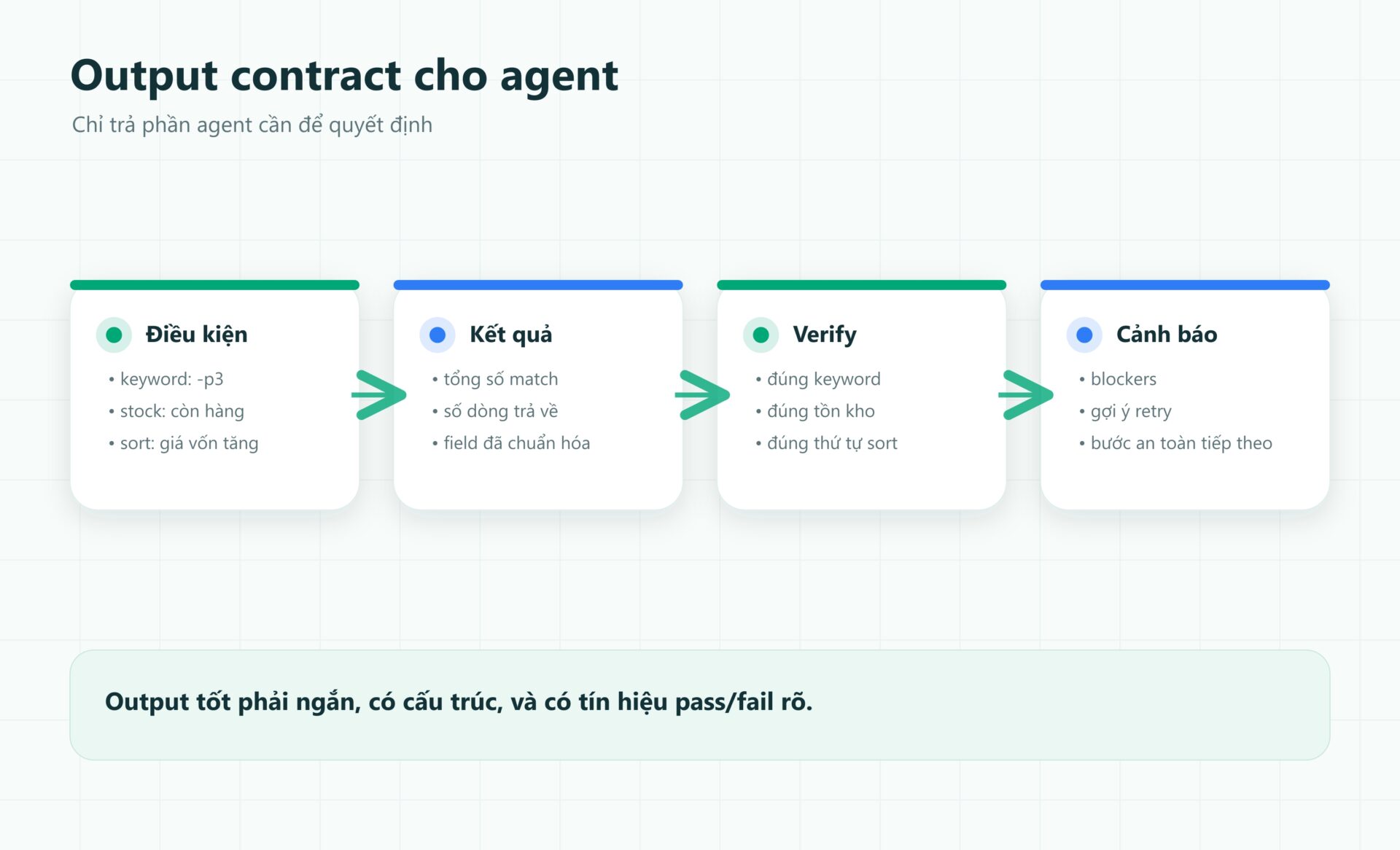 Ví dụ output contract JSON gọn cho agent