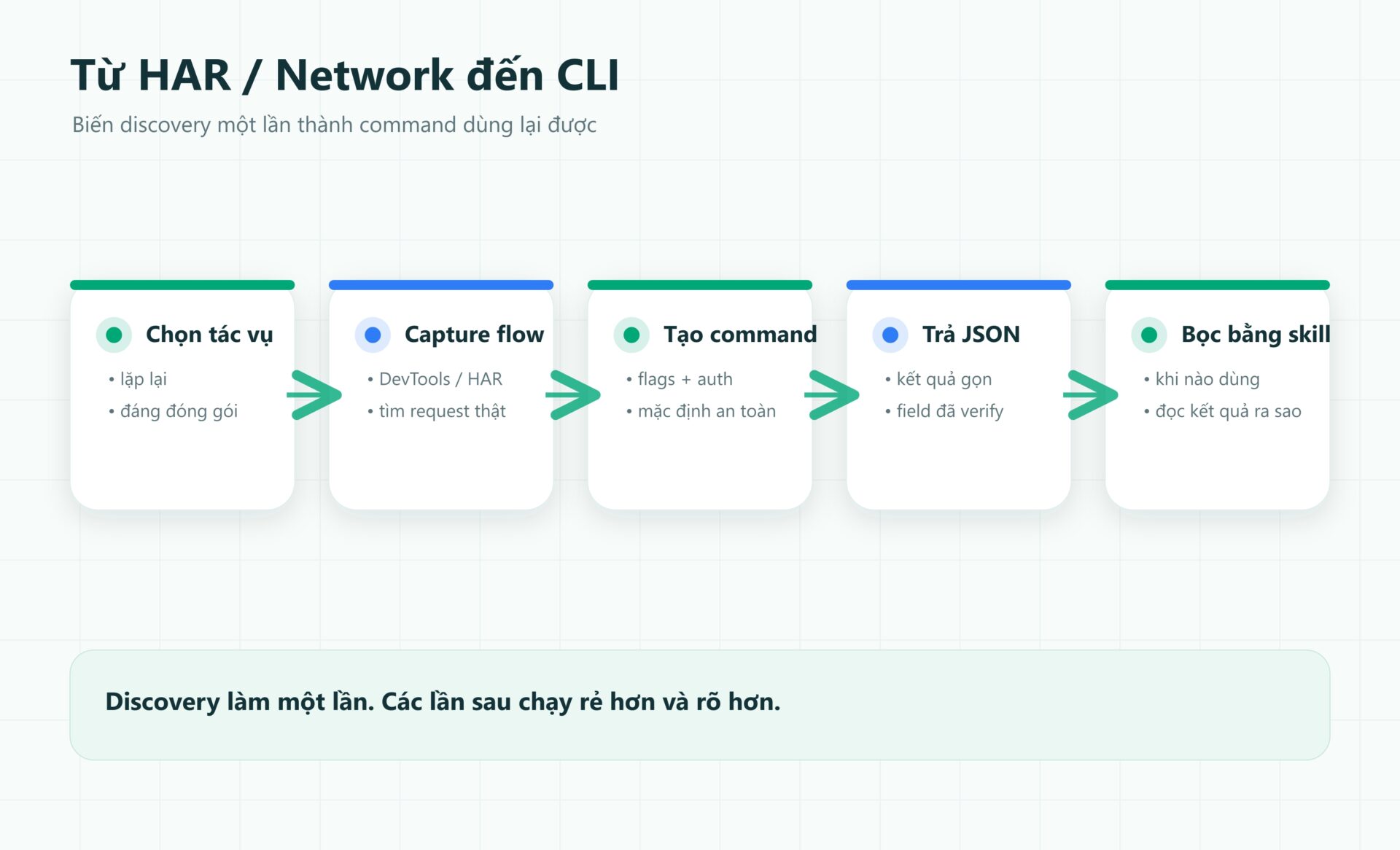 Quy trình từ HAR và Network đến CLI có thể dùng lại