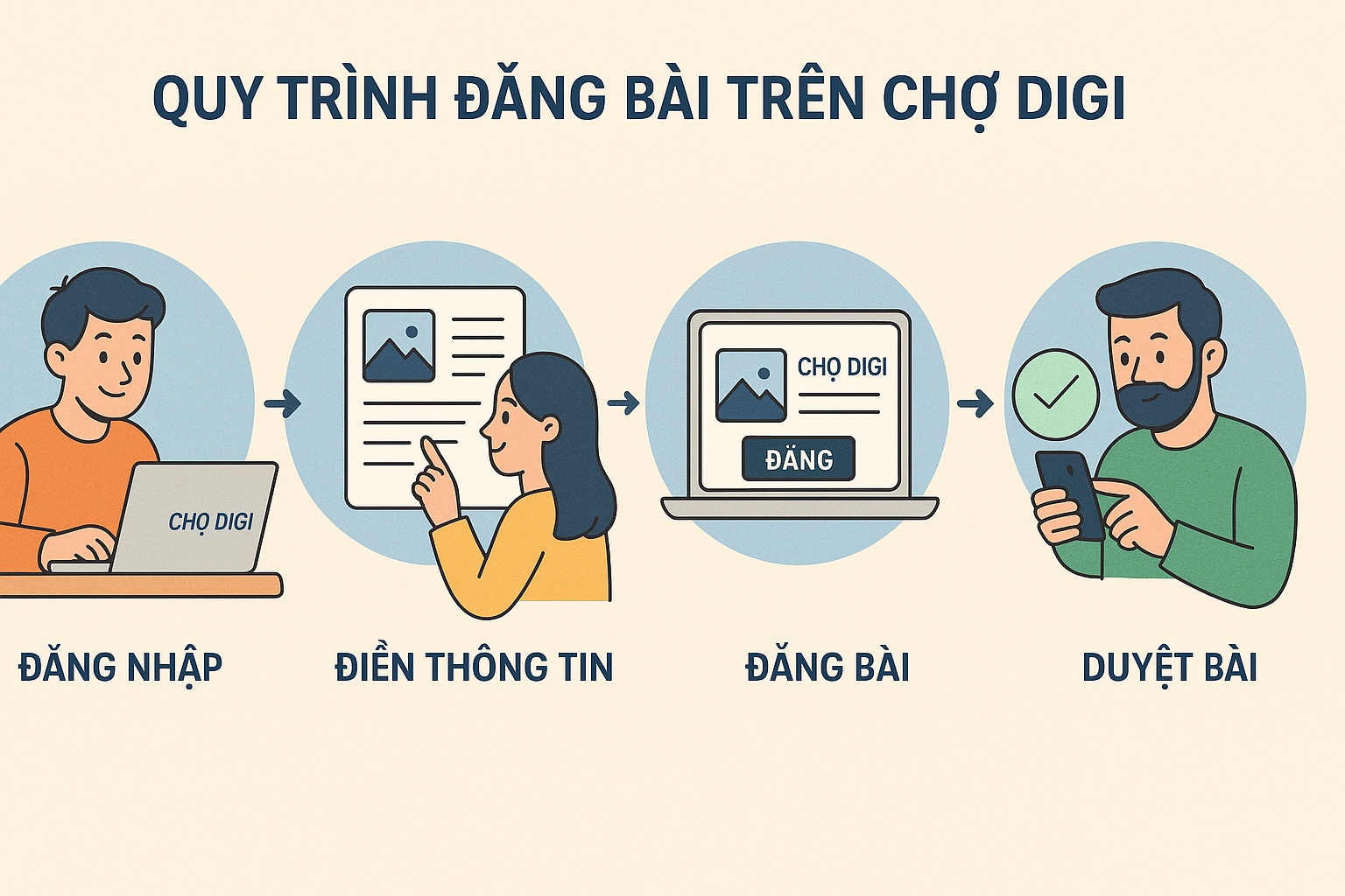 Hướng dẫn quy trình đăng bài Chợ Digi mẫu số 02 hình 4