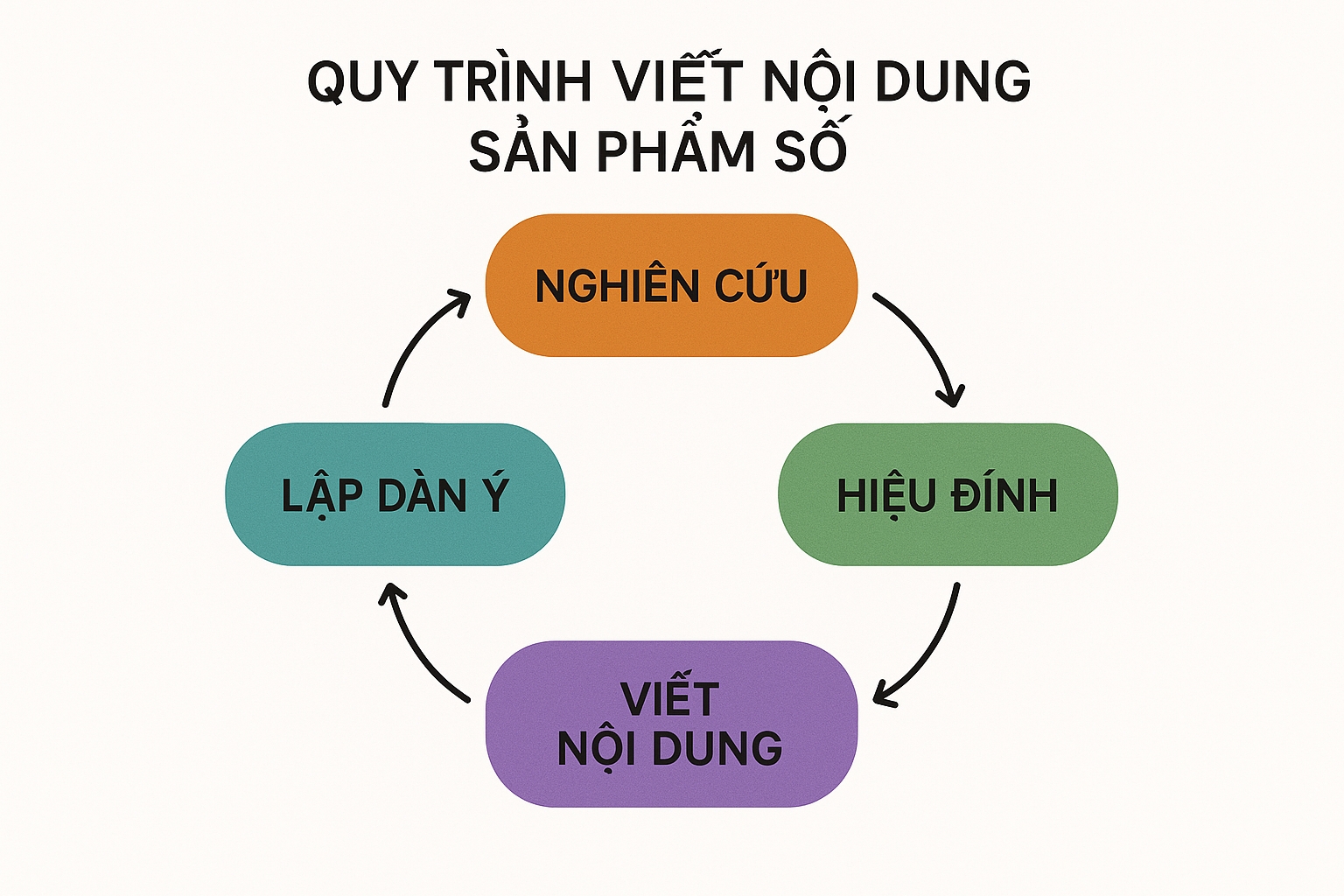 Hướng dẫn viết nội dung sản phẩm số hiệu quả hình 2