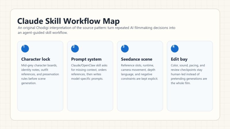 AI video skills workflow map with character, prompt, Seedance, and edit stages