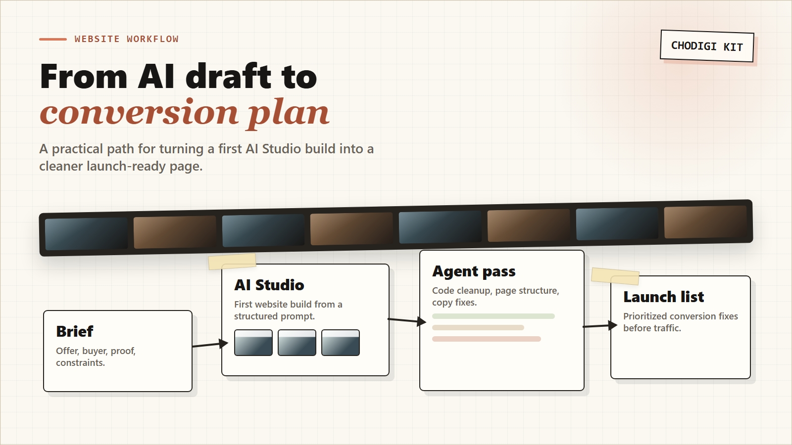 Html-it workflow map for the AI website conversion kit