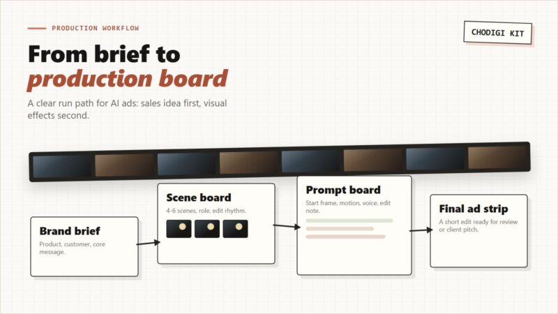 Storyboard Paper workflow map in English for cinematic AI brand ads workflow kit
