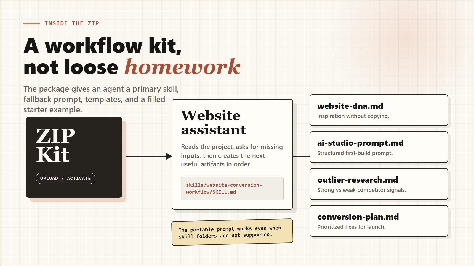 Html-it view of the Google AI Studio website workflow ZIP contents