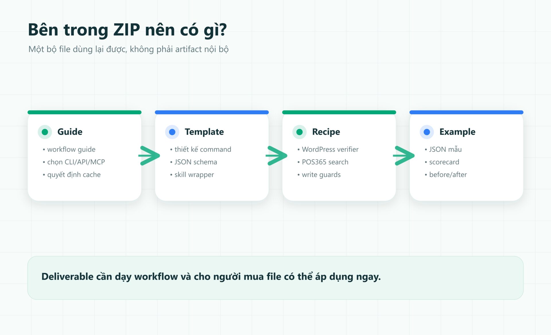Mockup nội dung ZIP của bộ workflow CLI Printing Press