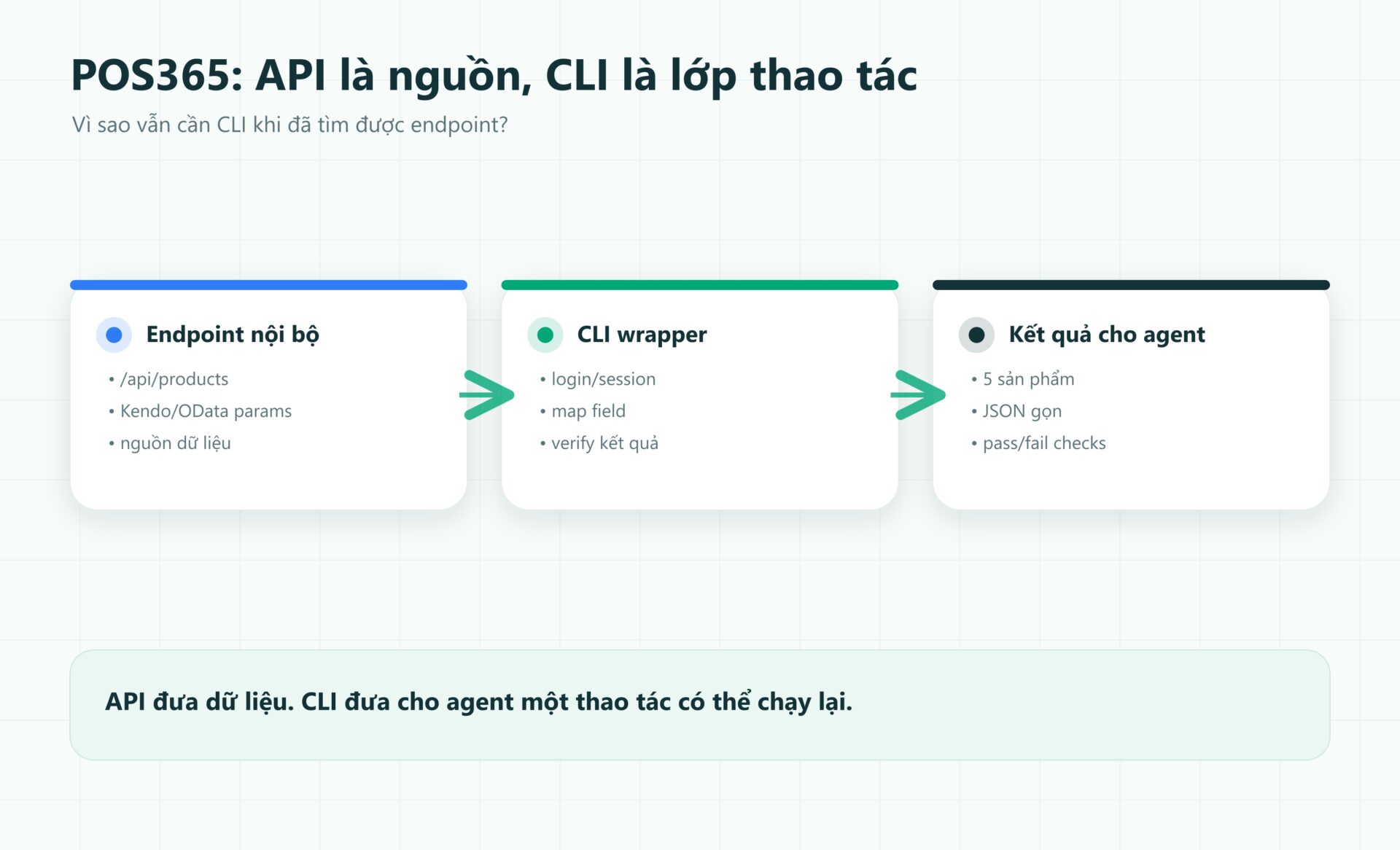Sơ đồ POS365 API là nguồn dữ liệu và CLI là lớp thao tác
