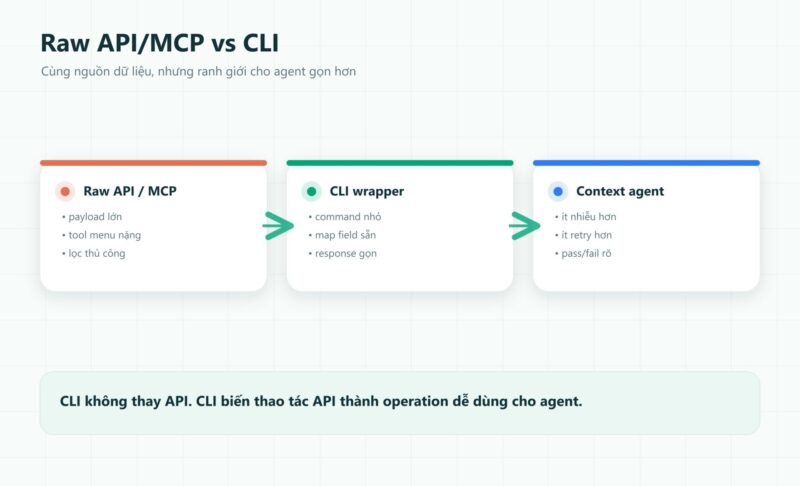 So sánh Raw API/MCP với CLI wrapper cho agent