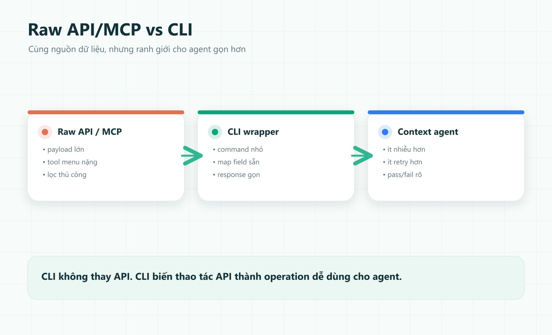 So sánh Raw API/MCP với CLI wrapper cho agent