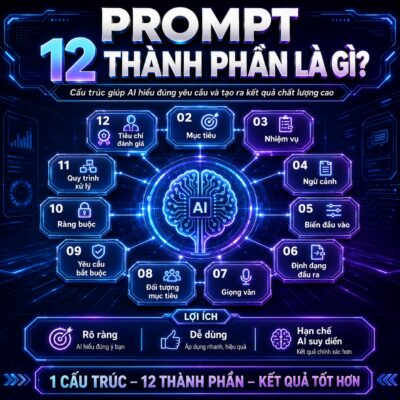 Sơ đồ giải thích prompt 12 thành phần gồm vai trò, mục tiêu, nhiệm vụ, ngữ cảnh, đầu vào, đầu ra, ràng buộc và tiêu chí đánh giá.